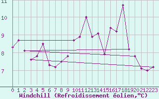 Courbe du refroidissement olien pour Florennes (Be)