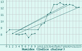 Courbe de l'humidex pour Langres (52) 