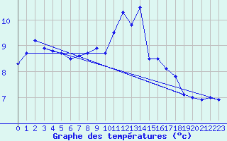 Courbe de tempratures pour Saclas (91)