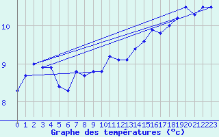 Courbe de tempratures pour Bealach Na Ba No2