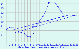 Courbe de tempratures pour Lagny-sur-Marne (77)