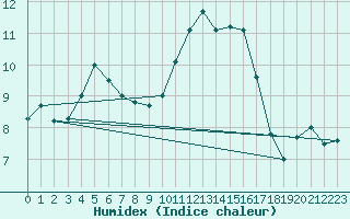 Courbe de l'humidex pour Roissy (95)