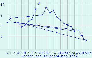 Courbe de tempratures pour Uto