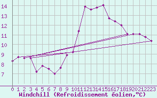 Courbe du refroidissement olien pour Jan