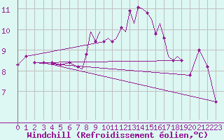 Courbe du refroidissement olien pour Scilly - Saint Mary
