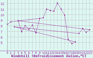 Courbe du refroidissement olien pour San Vicente de la Barquera