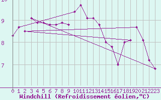 Courbe du refroidissement olien pour Gurande (44)