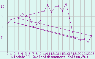 Courbe du refroidissement olien pour Saint-Brevin (44)