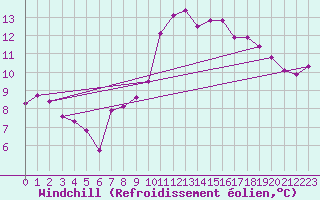 Courbe du refroidissement olien pour Castres-Nord (81)