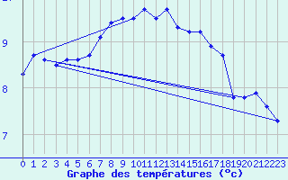 Courbe de tempratures pour Leek Thorncliffe
