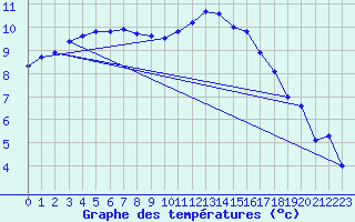 Courbe de tempratures pour Trawscoed