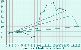 Courbe de l'humidex pour Sant Quint - La Boria (Esp)