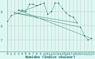 Courbe de l'humidex pour Variscourt (02)