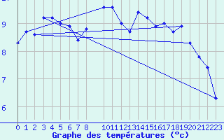 Courbe de tempratures pour Alfeld