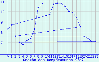 Courbe de tempratures pour Zinnwald-Georgenfeld