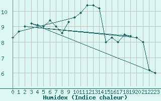 Courbe de l'humidex pour Meppen