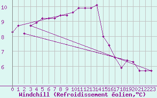 Courbe du refroidissement olien pour Herbault (41)