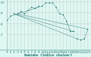 Courbe de l'humidex pour Kredarica