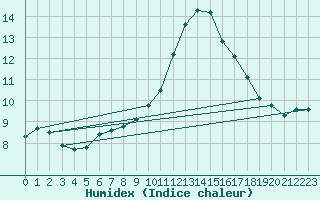 Courbe de l'humidex pour Muret (31)