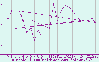 Courbe du refroidissement olien pour Kleine-Brogel (Be)
