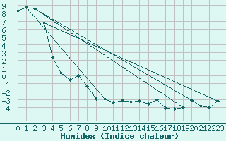 Courbe de l'humidex pour Col Des Mosses