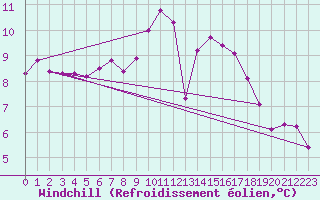 Courbe du refroidissement olien pour Rmering-ls-Puttelange (57)