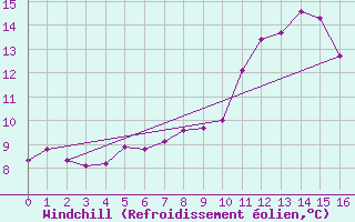 Courbe du refroidissement olien pour West Freugh
