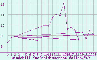 Courbe du refroidissement olien pour Orly (91)