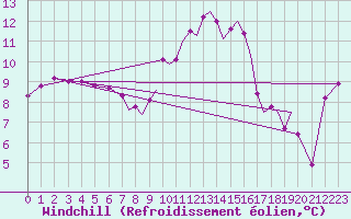 Courbe du refroidissement olien pour Farnborough