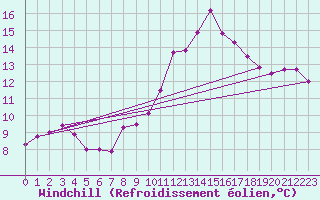 Courbe du refroidissement olien pour Gruissan (11)