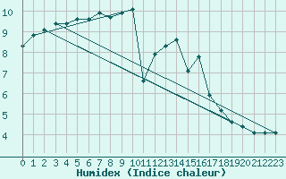 Courbe de l'humidex pour Hd-Bazouges (35)