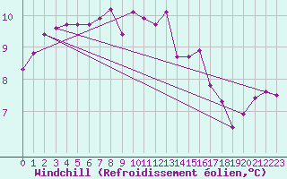 Courbe du refroidissement olien pour Creil (60)