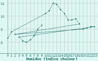 Courbe de l'humidex pour Terschelling Hoorn