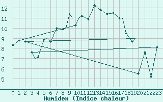 Courbe de l'humidex pour Leknes