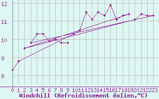 Courbe du refroidissement olien pour Santander (Esp)