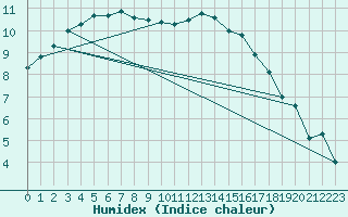 Courbe de l'humidex pour Trawscoed