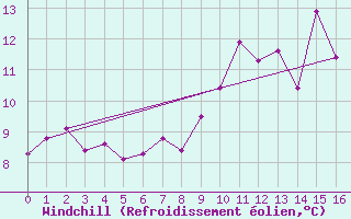Courbe du refroidissement olien pour Leek Thorncliffe