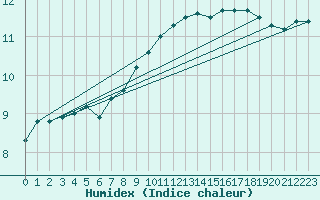 Courbe de l'humidex pour Milford Haven