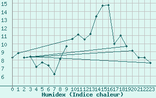 Courbe de l'humidex pour Estres-la-Campagne (14)