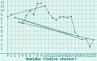 Courbe de l'humidex pour Zamosc