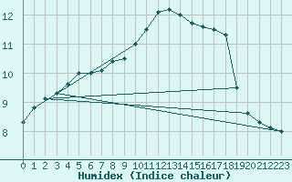 Courbe de l'humidex pour Bad Salzuflen