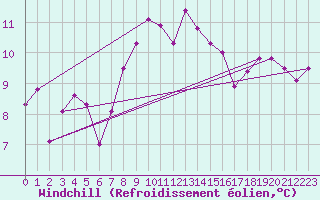 Courbe du refroidissement olien pour Andernach