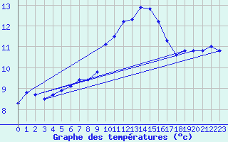 Courbe de tempratures pour Grardmer (88)