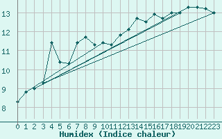 Courbe de l'humidex pour Landivisiau (29)