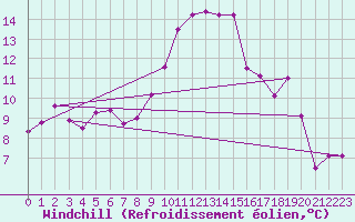 Courbe du refroidissement olien pour Bulson (08)