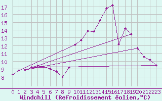 Courbe du refroidissement olien pour Besanon (25)