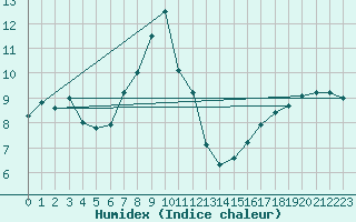 Courbe de l'humidex pour la bouée 62127