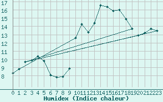 Courbe de l'humidex pour Anse (69)