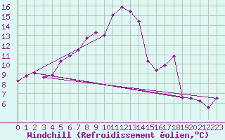 Courbe du refroidissement olien pour Ritsem