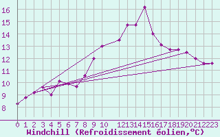 Courbe du refroidissement olien pour Manston (UK)